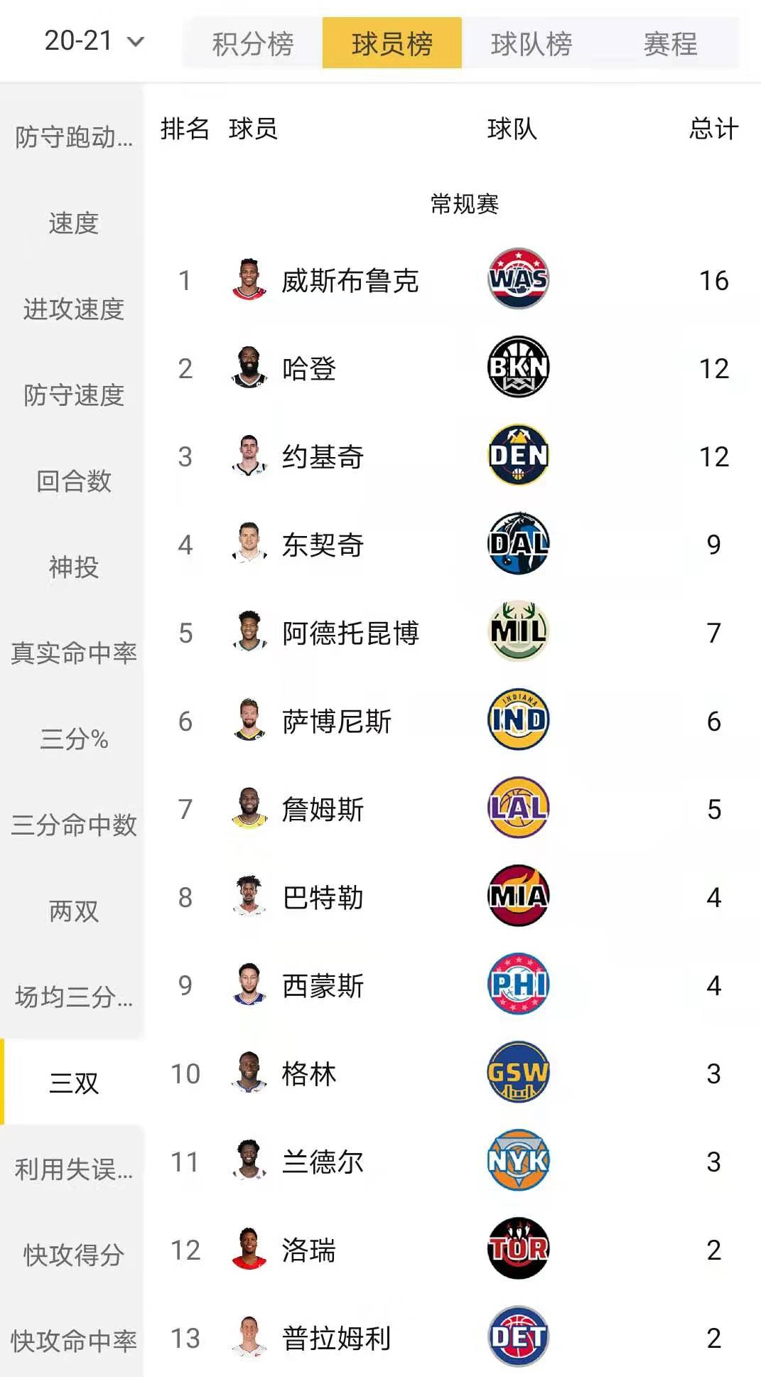 NBA本季仅花692场轰下100个三双 历史最快