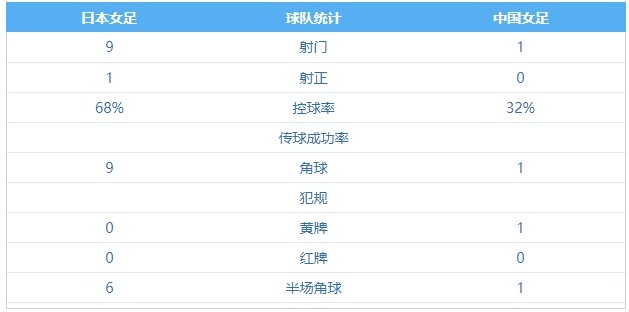 中国女足0-0日本女足全场数据：女足