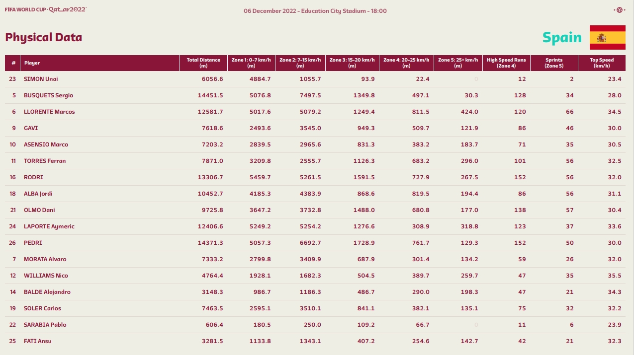 西班牙VS摩洛哥跑动距离数据：布斯克茨14.4km全队第一，全场第三