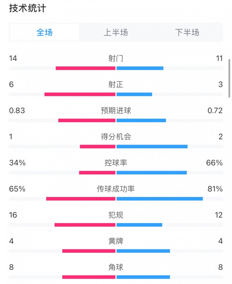 热刺01水晶宫全场数据：热刺控球率66%，11射仅3正