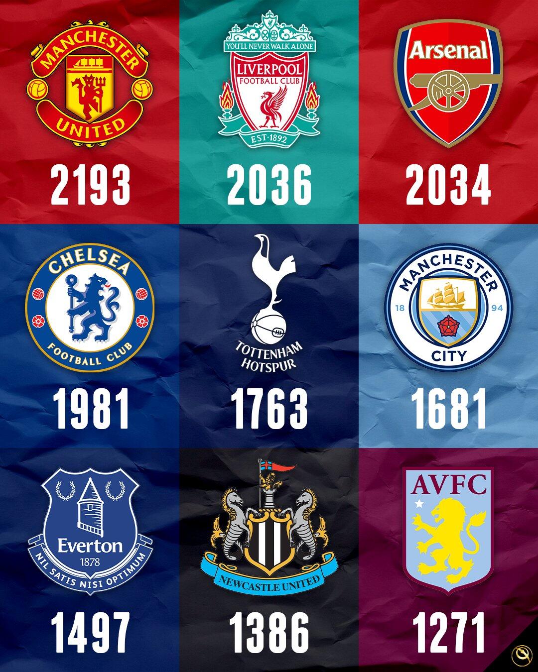 英超俱乐部总进球榜：曼联2193球居首，利物浦2036第二、枪手第三