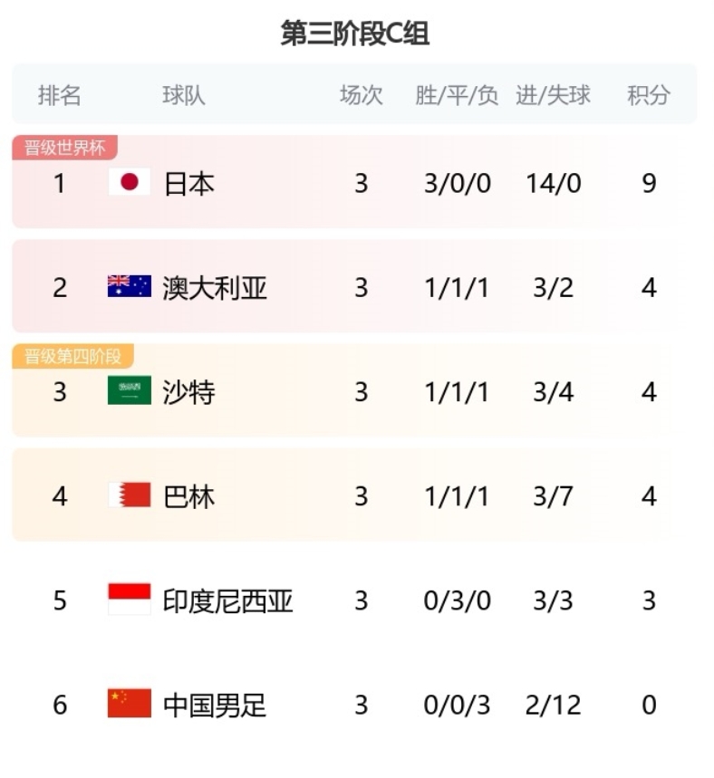 国足3连败0分垫底，印尼3连平倒二，直接对决谁能取首胜