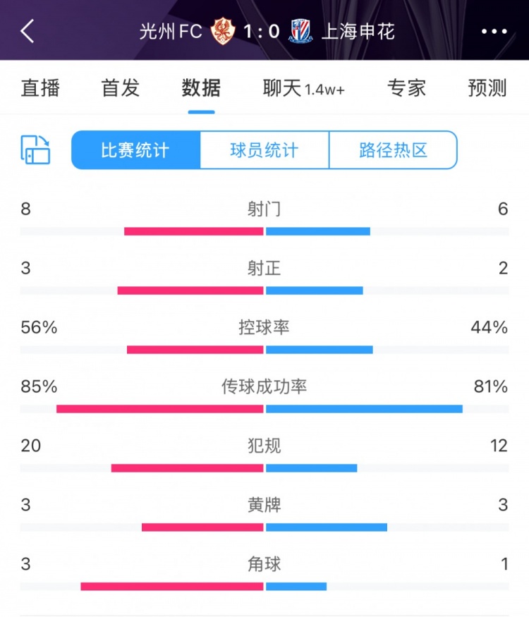 光州10申花全场数据：光州8射门3射正略占优，申花6射门2射正