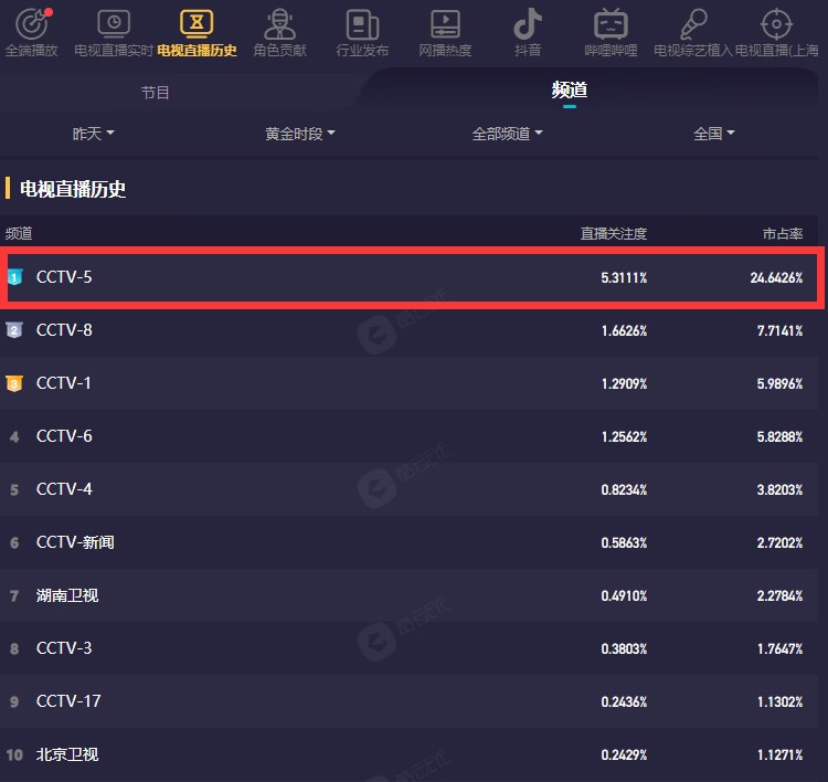 断档第一！世界杯期间CCTV5以5.3111%关注度高居各频道排行榜首