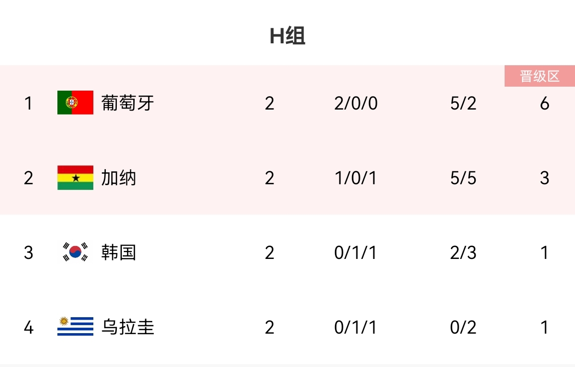 H组4队末轮形势：葡萄牙输球也可能第1 韩国、乌拉圭必须赢球