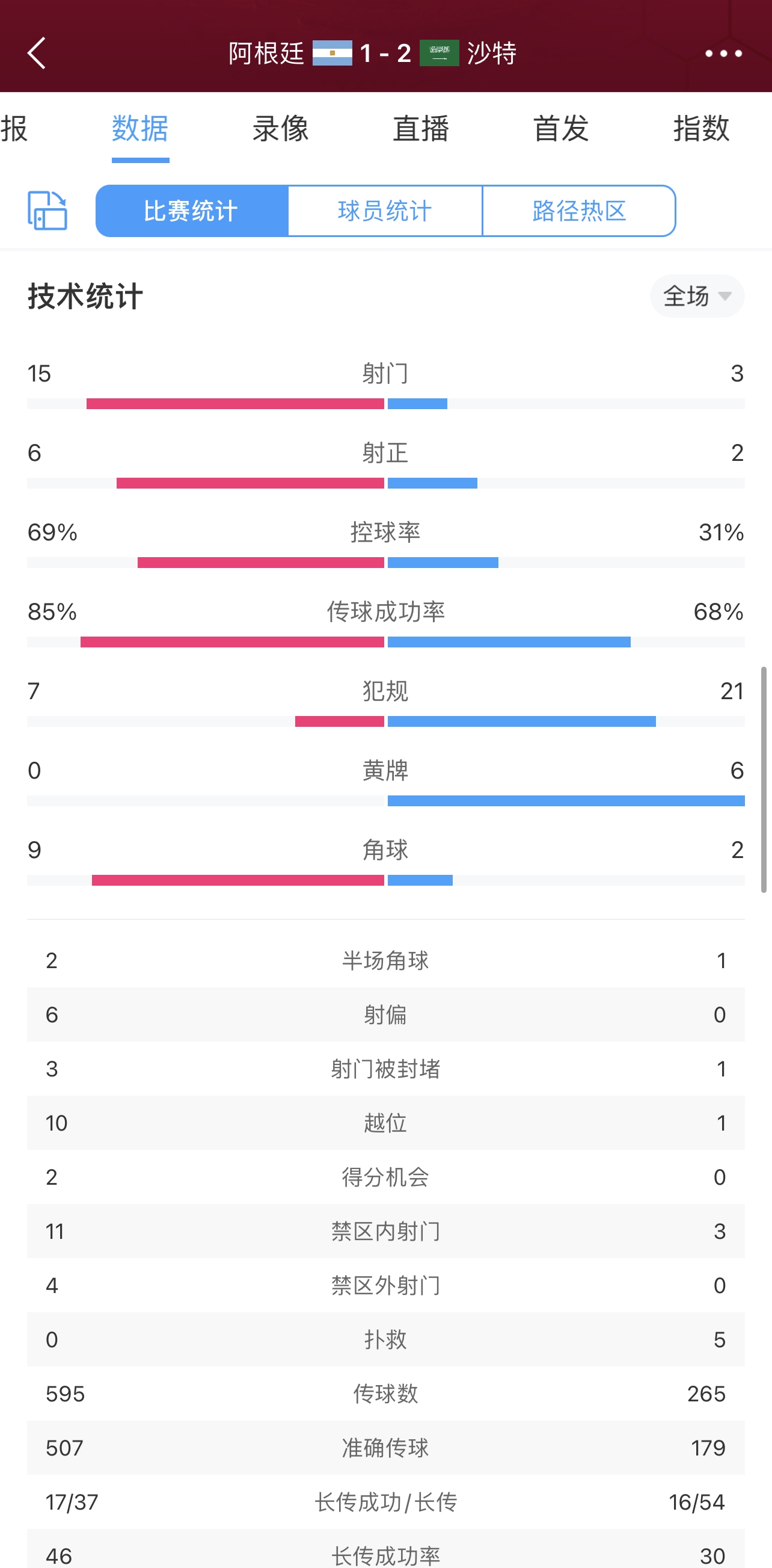 阿根廷vs沙特全场数据：沙特3次射正2次进球 控球率69%-31%