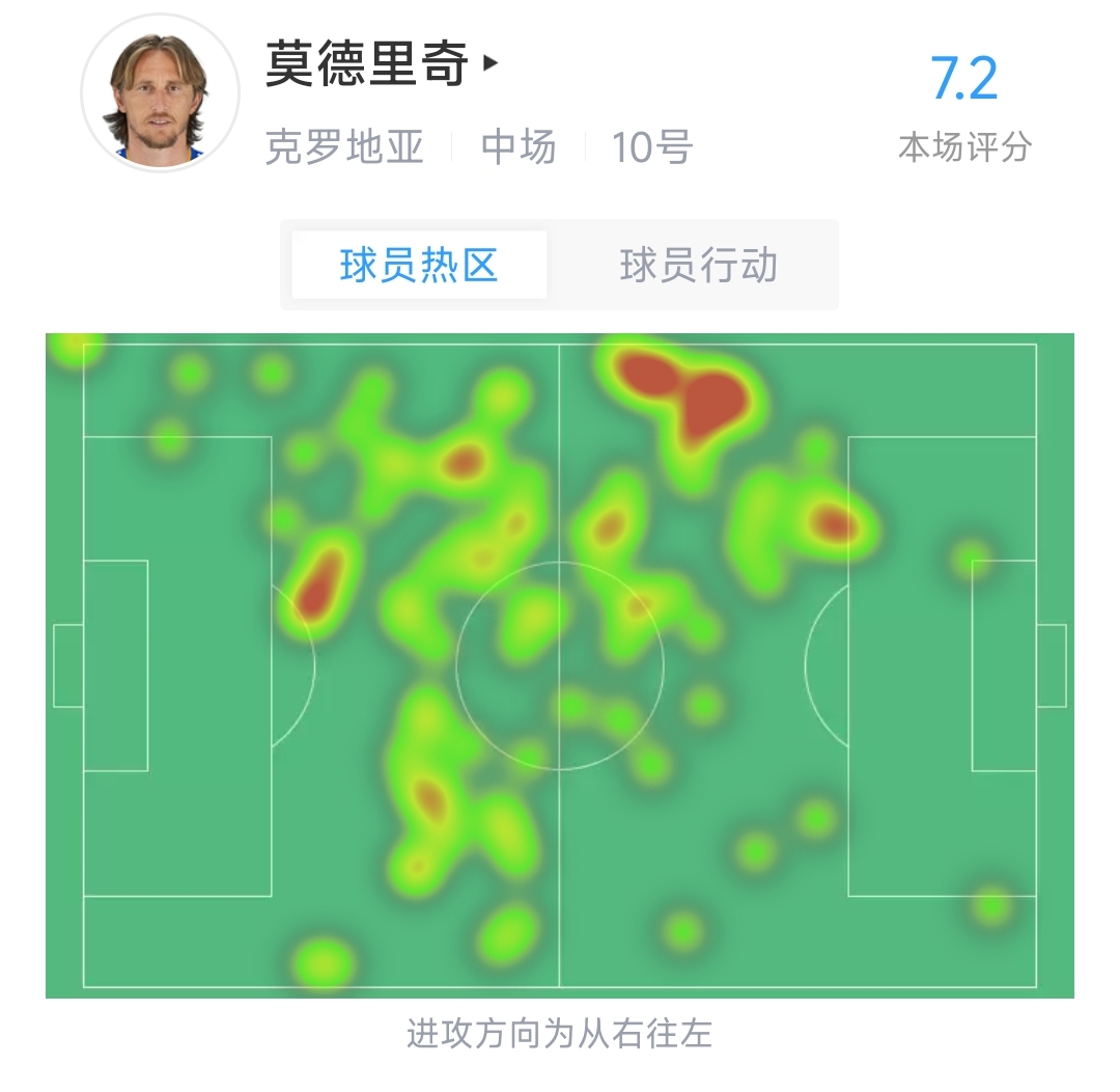 莫德里奇全场数据：触球92次，对抗8次成功7次，评分7.2