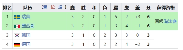 德国近两届世界杯小组排名：2018小组第4，2022小组第3