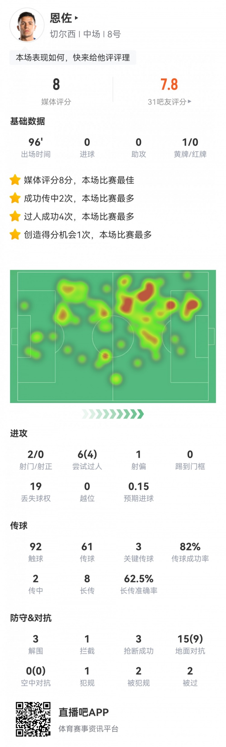 恩佐本场数据：3次关键传球，1次创造良