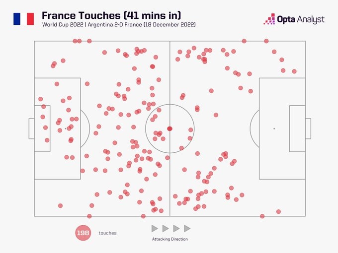 法国上半场41分钟198次触球，没有1次
