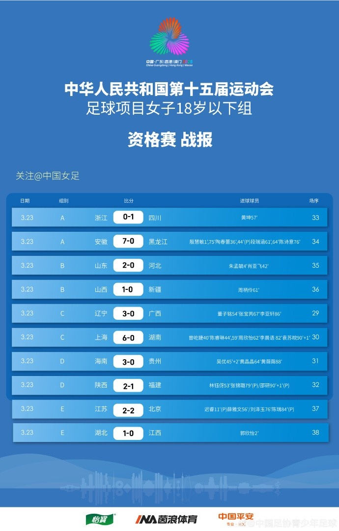 全运会女足U18资格赛CD组第5轮、ABE组第3轮赛果+积分榜