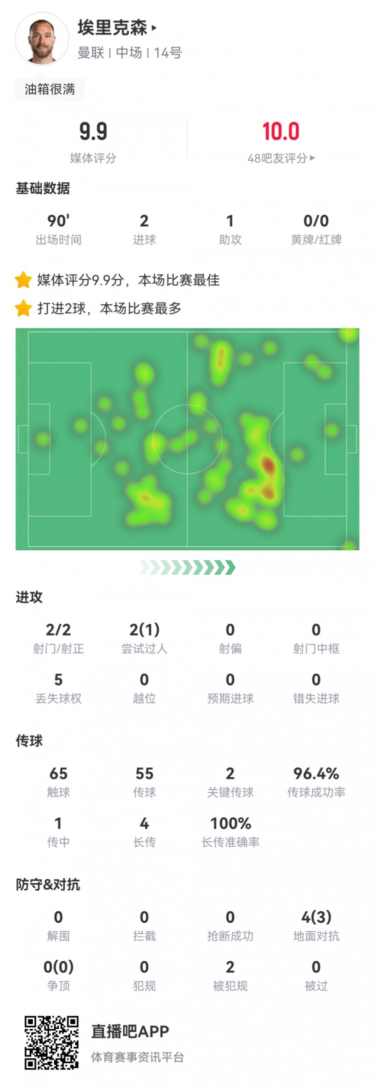 获评9.9分！埃里克森数据：2射2正2球1助，传球成功率96%