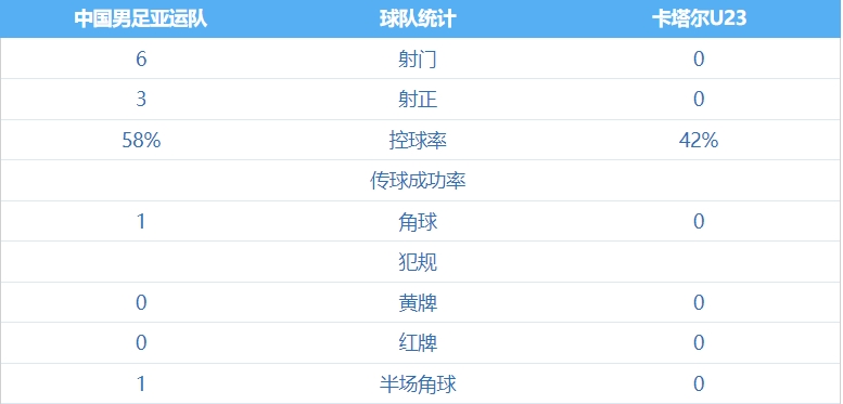 亚运男足vs卡塔尔半场数据：中国队6脚射门3次射正，控球率近6成