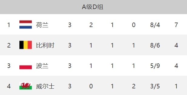 欧国联A4组积分榜：荷兰7分领跑 威尔士1平2负垫底