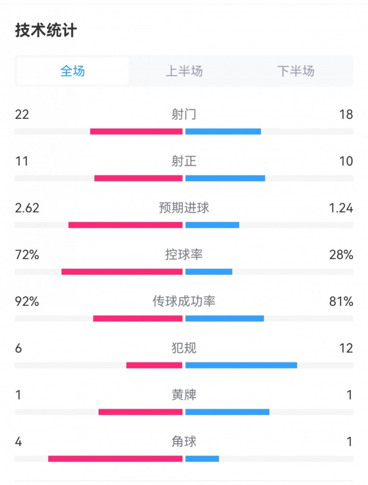 皇马50阿拉维斯：射门2218，射正1110，预期进球2.621.24