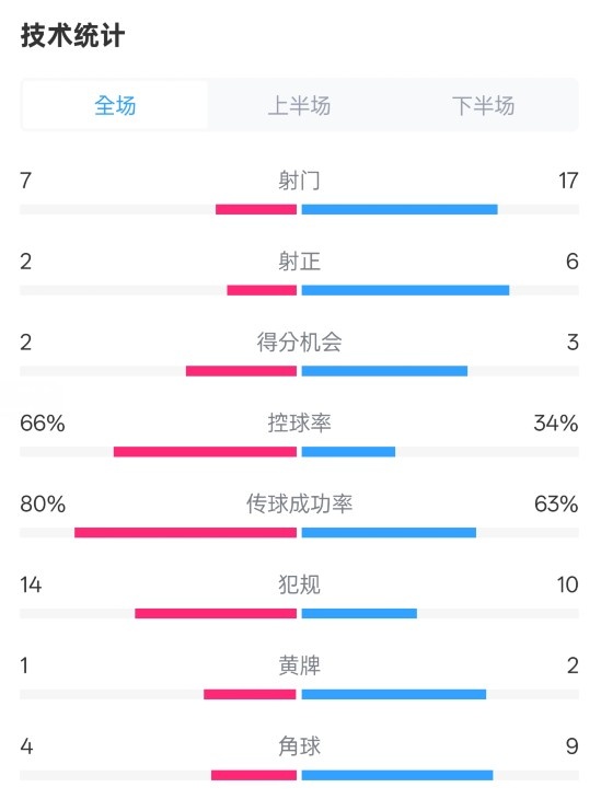 利物浦12纽卡全场数据：射门717，射正26，控球率66%34%