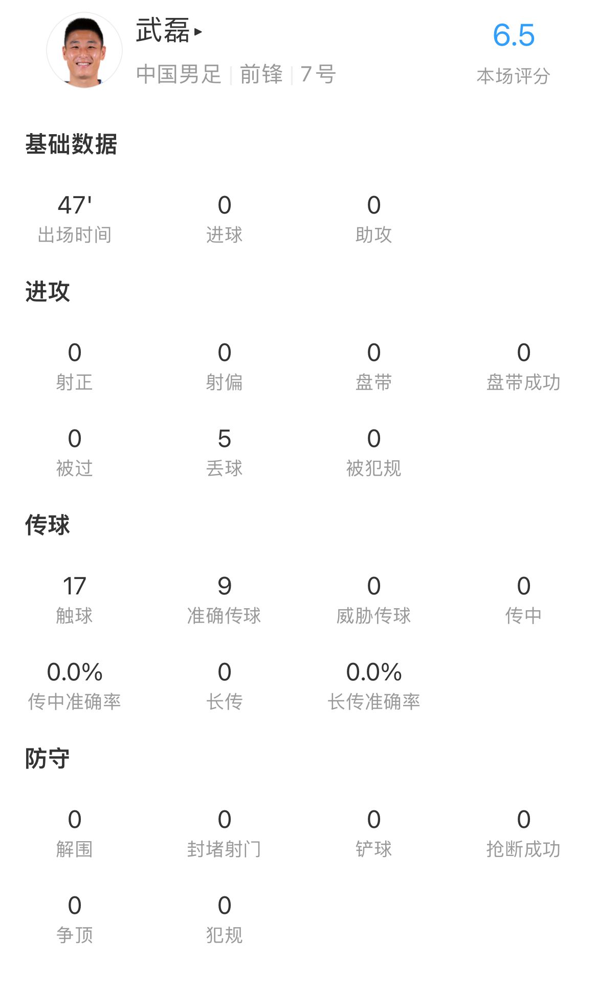 武磊半场数据：1次射门被封堵，5次丢失球权，传球成功率69%