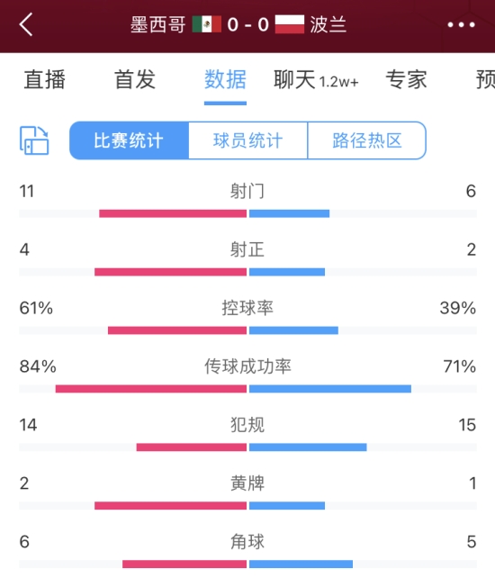 墨西哥vs波兰全场数据：射门11-6，射正4-2