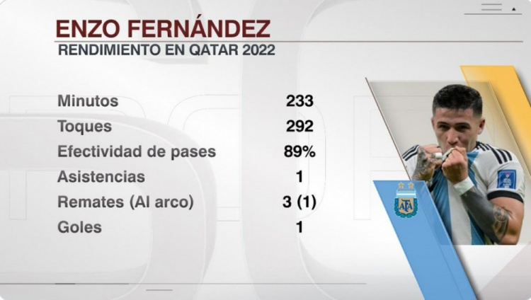 恩佐-费尔南德斯世界杯数据：1球1助，触球292脚传球成功率89%