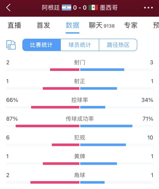 阿根廷vs墨西哥半场数据：射门数2-3，墨西哥半场10次犯规