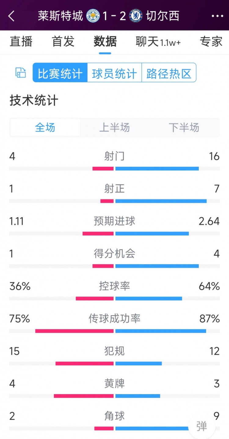 切尔西21莱斯特城全场数据：射门164，射正71，得分机会41