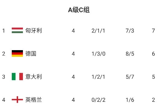 英法去B级？英格兰若下场欧国联负于意大利，将会降入B级