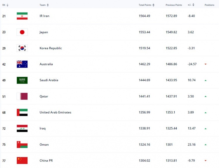 两连降！国足2022年世界排名连续下跌，从亚洲第8掉至第10