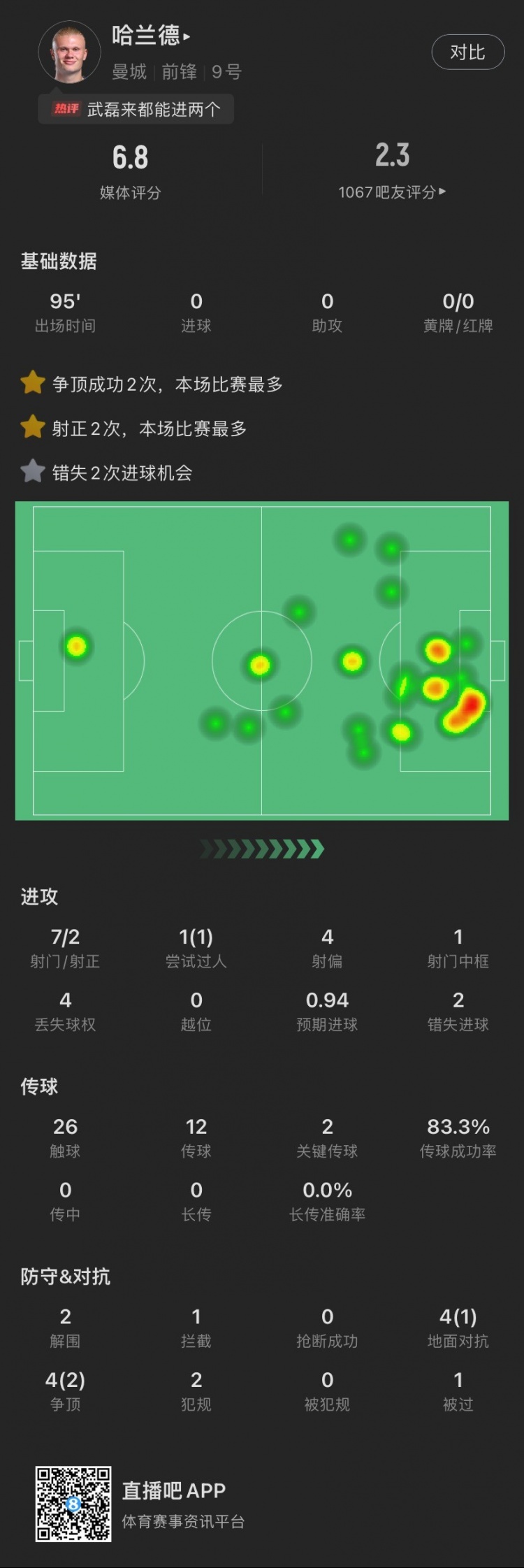 胃口不好！哈兰德本场：7射2正，错失2次绝佳机会，送2次关键传球
