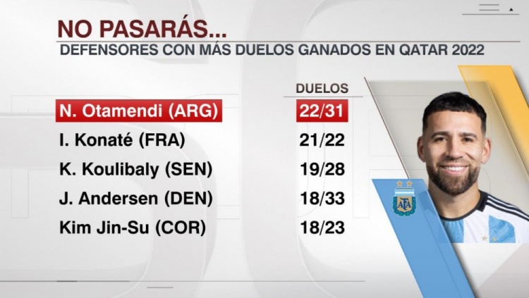 世界杯后卫赢得拼抢榜：奥塔门迪居首，科纳特、库利巴利二三位