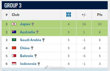 你敢想！本组除了日本队，国足是最先赢下2场的球队&积分平澳沙