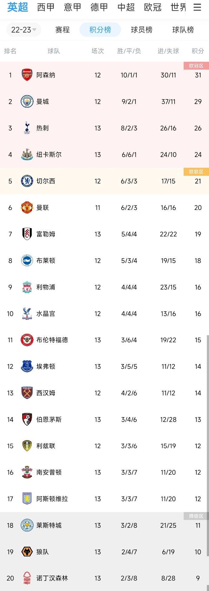 英超积分榜：枪手大胜继续领跑英超，森林五球惨败依旧垫底