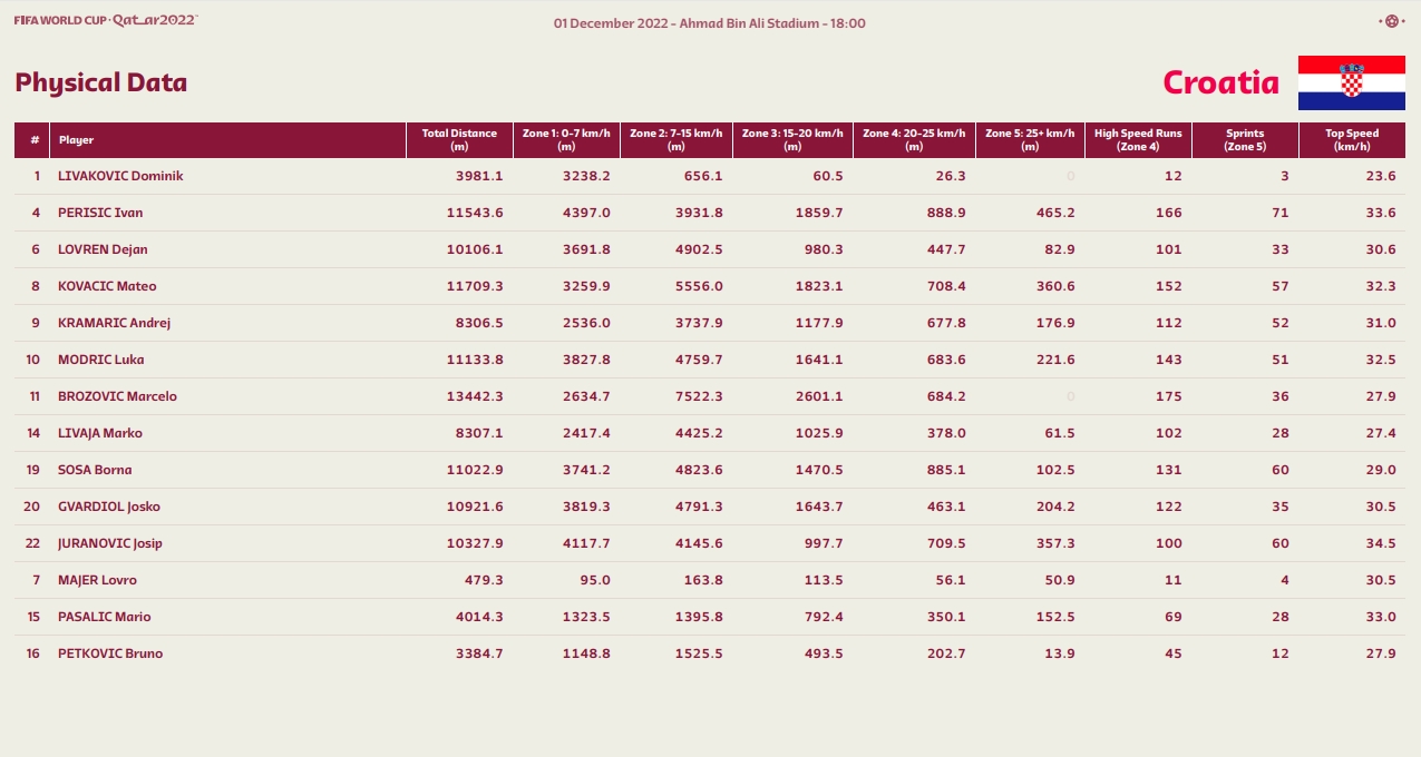 克罗地亚vs比利时跑动距离：克罗地亚8人超1万米，比利时6人