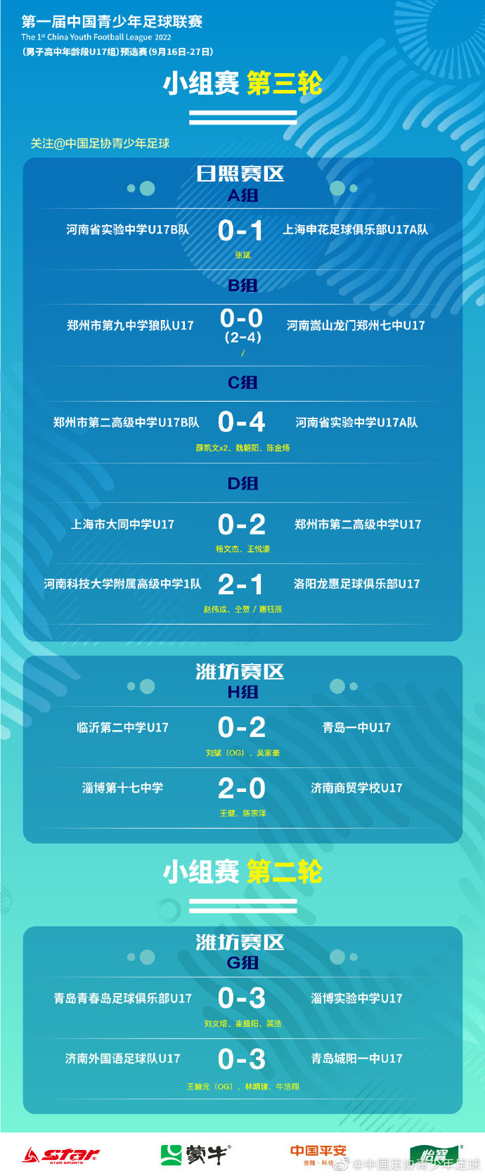 中国青少年足球联赛（男子高中年龄段U17组）预选赛第三轮战报