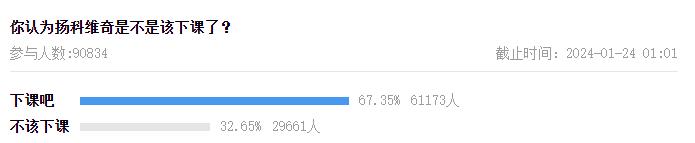 已有超9万名吧友投票，67.35%吧友认为扬科维奇应该下课