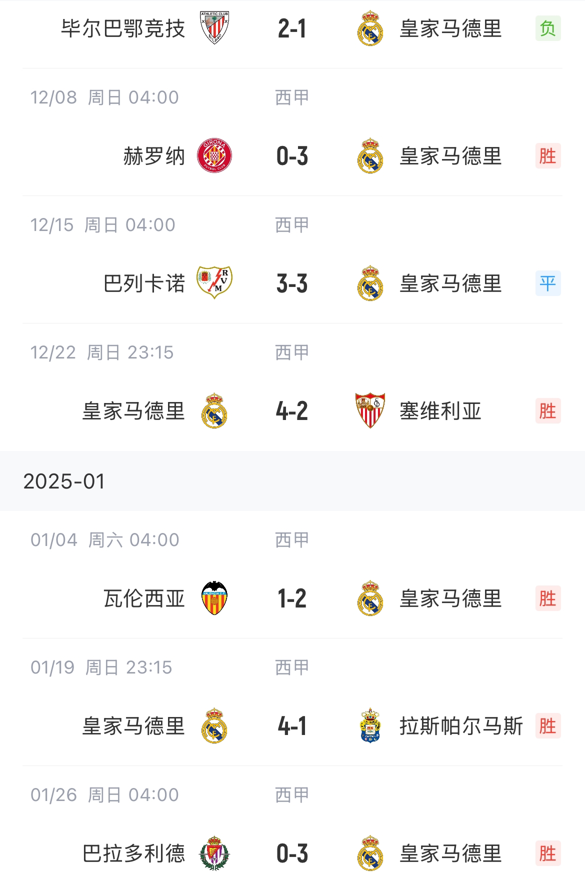 开始一路领跑皇马联赛四连胜&6场不败，4分优势领跑