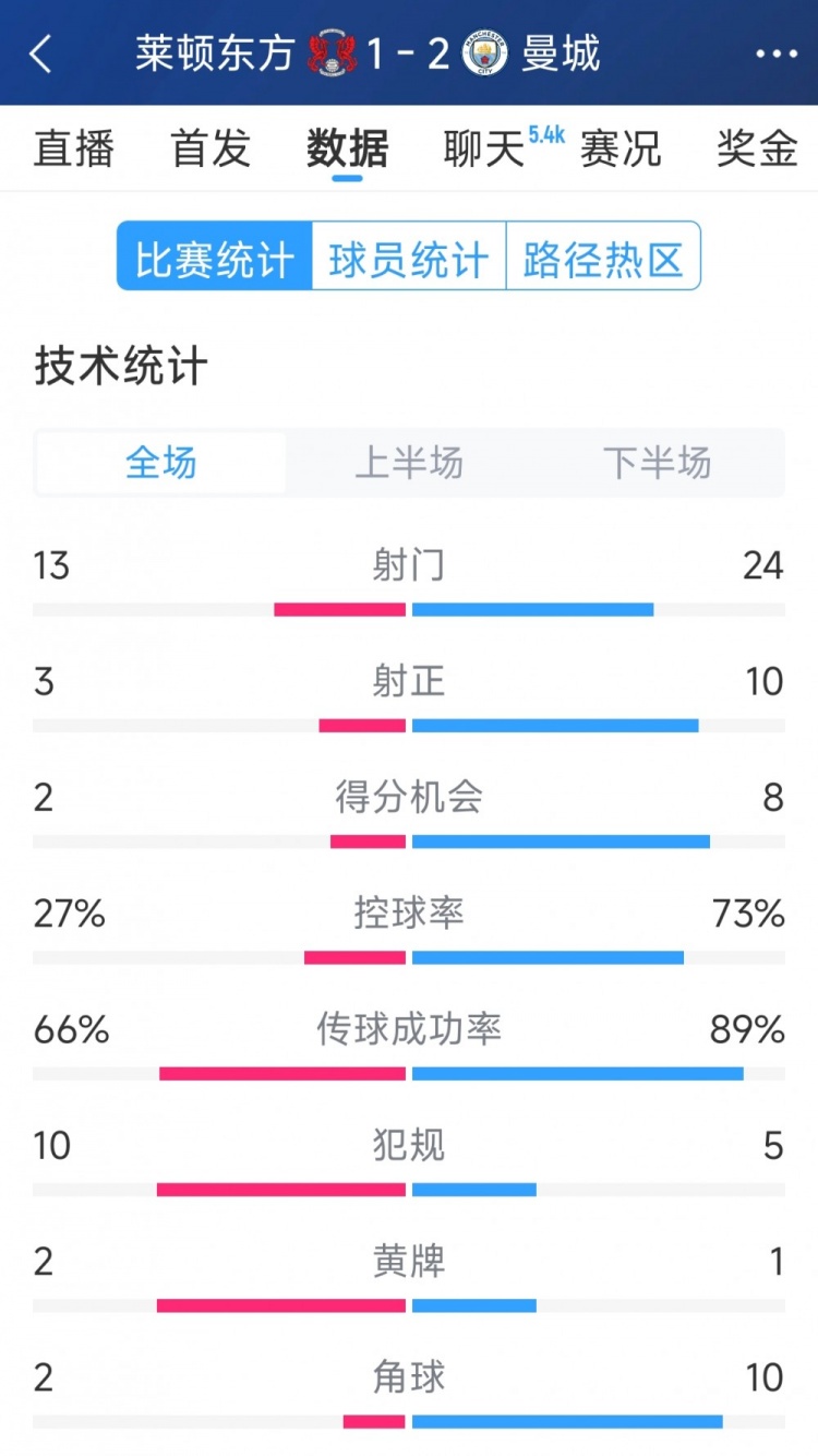 艰难取胜，曼城21莱顿东方全场数据：射门2413，射正103
