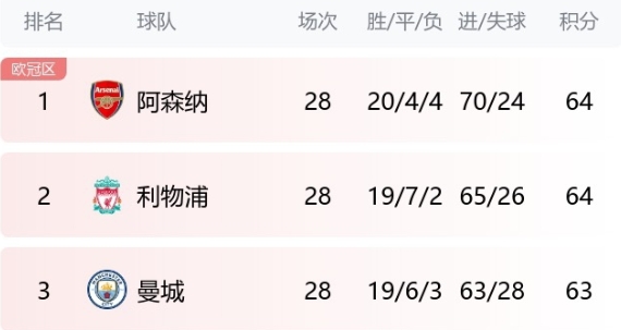 五大联赛争冠：英超前3差1分，国米16分领跑，药厂领先拜仁10分