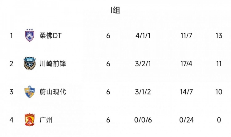 亚冠I组积分榜：柔佛DT头名出线 蔚山现代、广州队出局