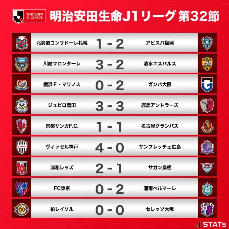 J联赛第32轮综述：横滨水手不敌大阪钢巴 广岛三箭惨败于神户