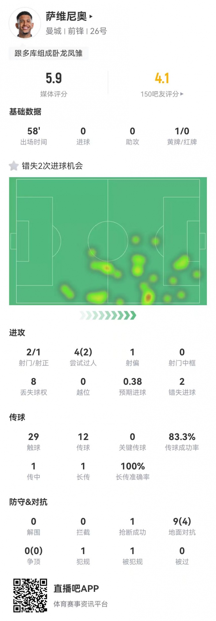 萨维尼奥本场数据：2射2失良机9对抗4成功获评5.9分全场最低