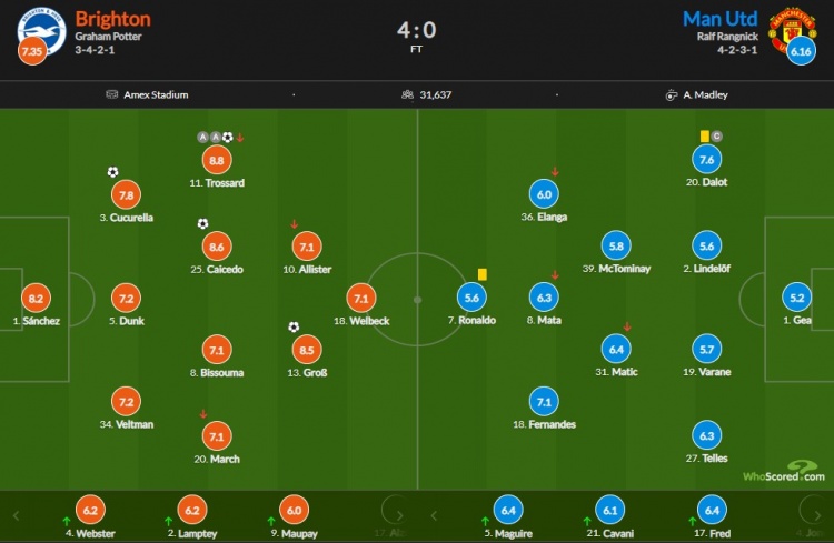 曼联vs布莱顿赛后评分：特罗萨德造三球8.8 C罗仅获5.6