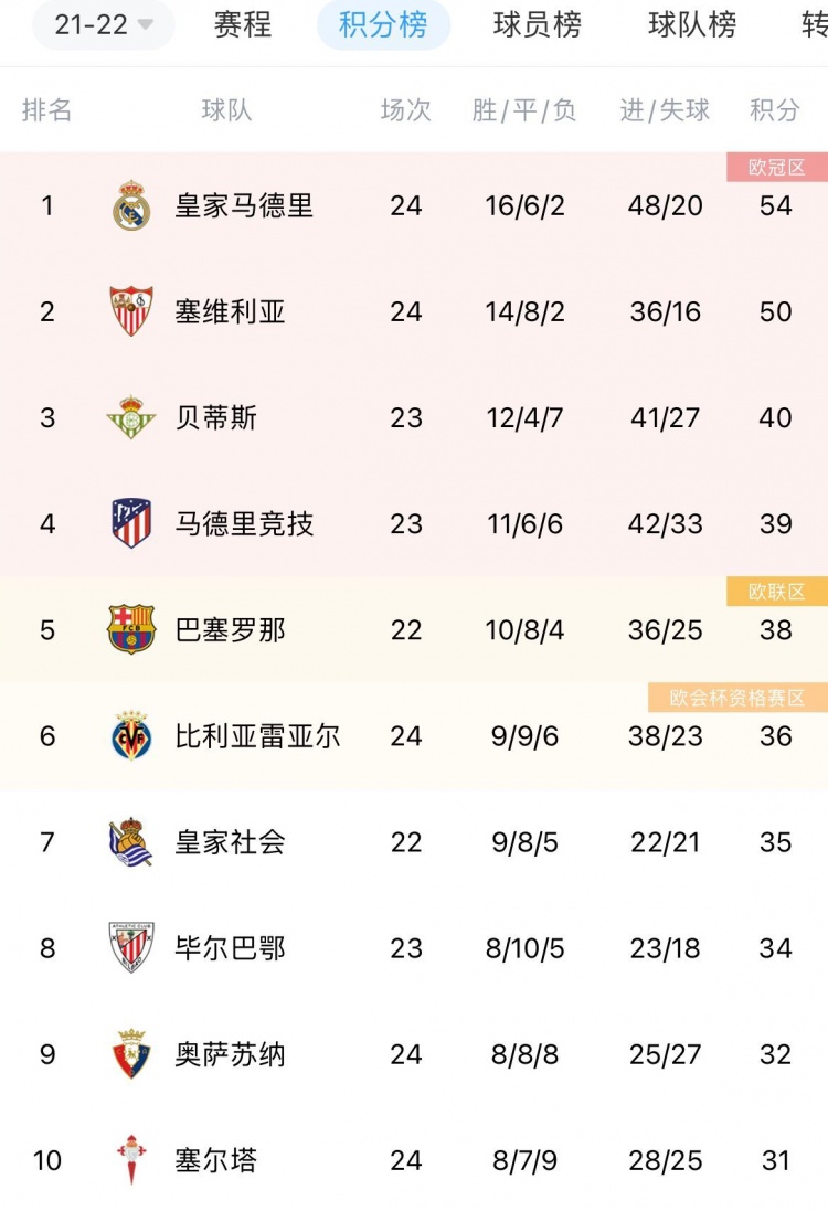 西甲积分榜：皇马4分优势领跑，马竞先赛暂升第四
