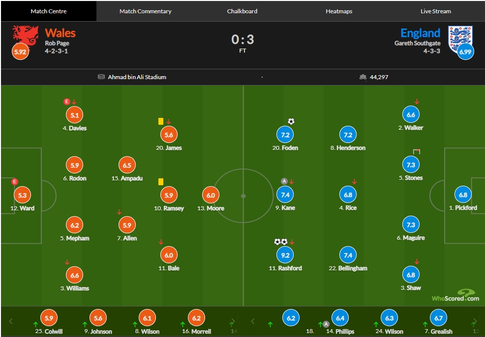 英格兰vs威尔士评分：拉什福德双响9.2分全场最高
