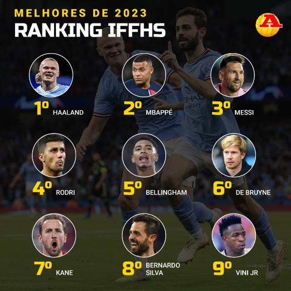 不受重视罗德里、丁丁、B席FIFA、IFFHS最佳评选均未进前三