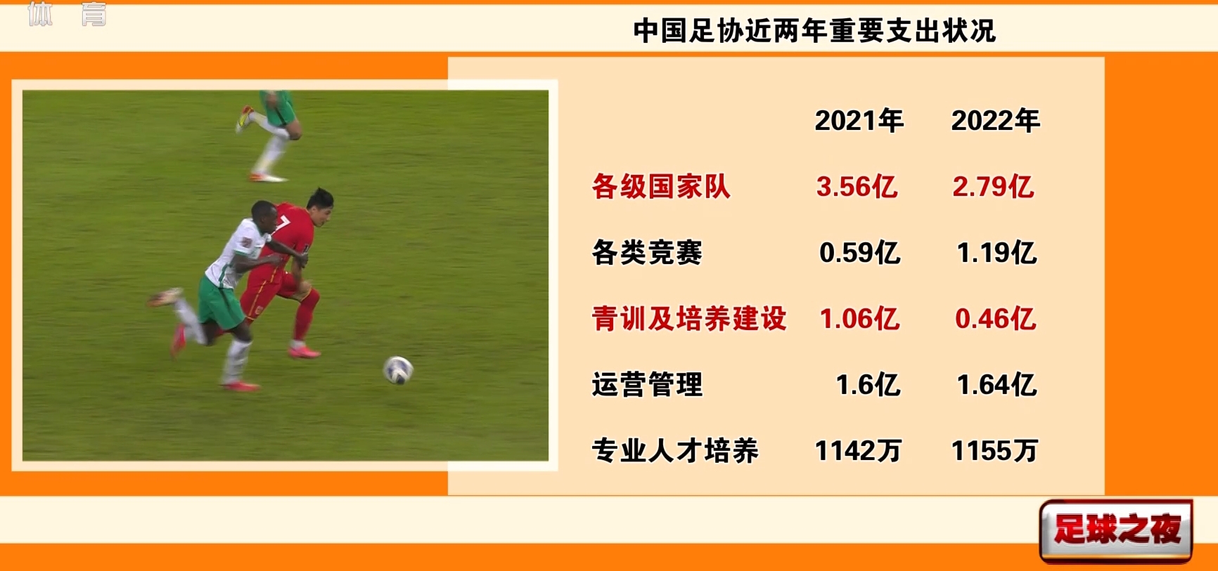 足协2022年运营管理费1.64亿各类竞赛+青训费用之和
