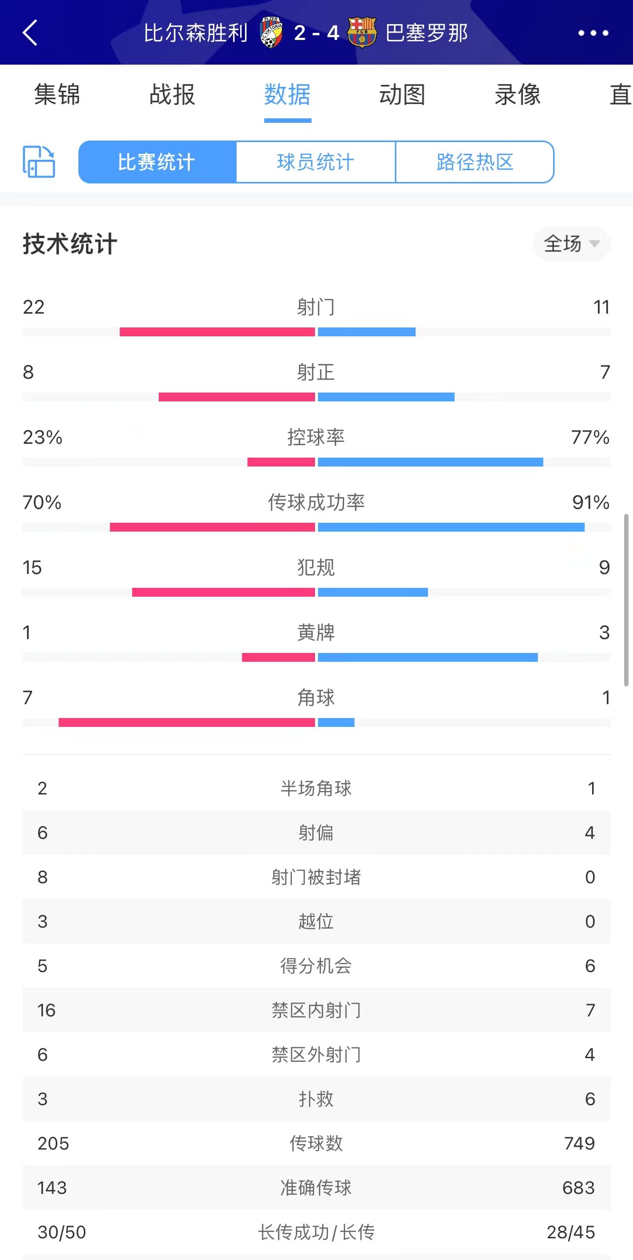 比尔森胜利踢巴萨23%的控球，射门22次是巴萨的两倍