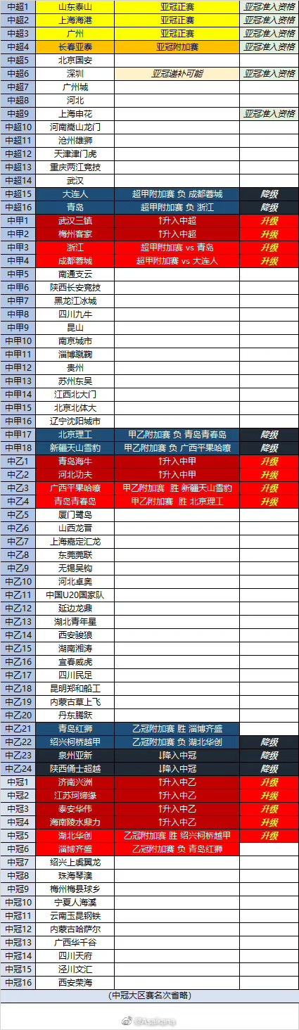 中国三级职业联赛上赛季所有降级的俱乐部没有一家真正降级