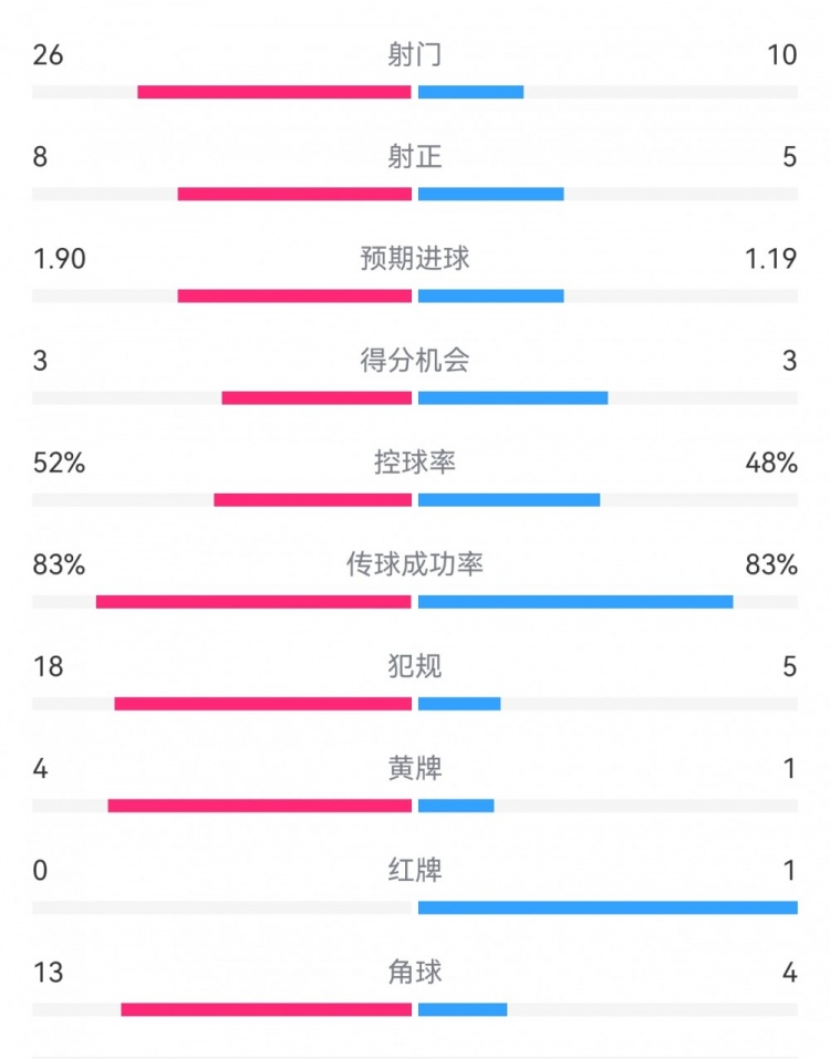 十人巴萨10本菲卡：射门1026，射正58，犯规518，角球413