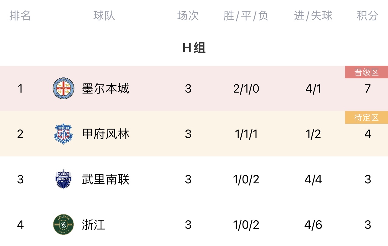 亚冠H组积分榜：墨尔本城居首，甲府第2武里南第3，浙江仍垫底
