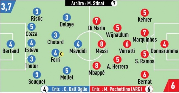 队报评分巴黎战蒙彼利埃：梅西、姆巴佩8分最高、迪马利亚7分